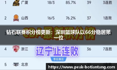钻石联赛积分榜更新：深圳篮球队以66分稳居第一位